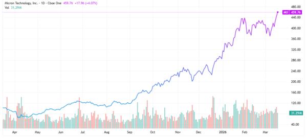 Micron -  StockEarnings