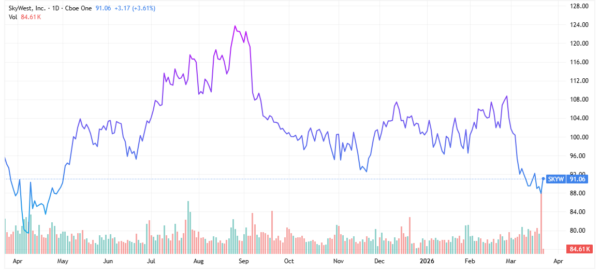 airline stocks - StockEarnings