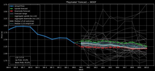 WOOF - StockEarnings