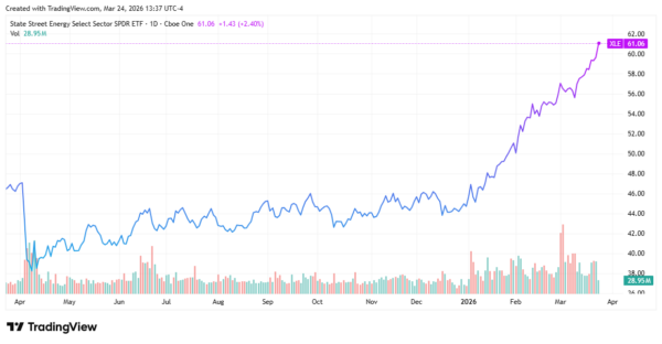 energy ETFs -  StockEarnings