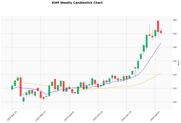 Exxon Mobil - StockEarnings
