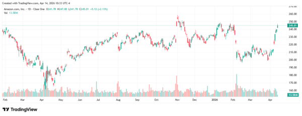 tech stocks - StockEarnings