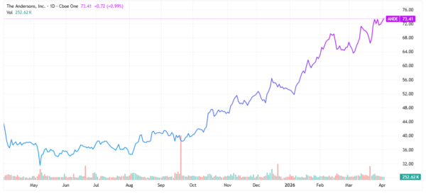 corn stocks - StockEarnings