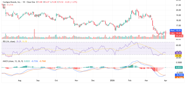 conagra - StockEarnings