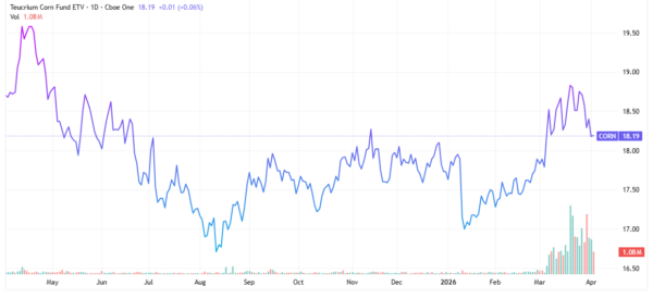 corn stocks - StockEarnings