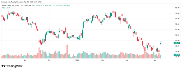 home improvement stocks - StockEarnings