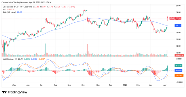 levi strauss - StockEarnings