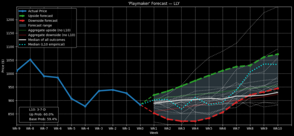 Eli Lilly - StockEarnings
