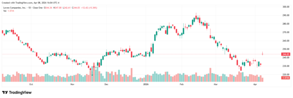 home improvement stocks - StockEarnings