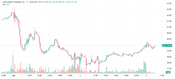 Lamb Weston - StockEarnings