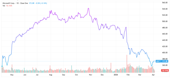 Magnificent 7 - StockEarnings