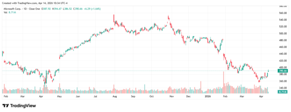 tech stocks - StockEarnings