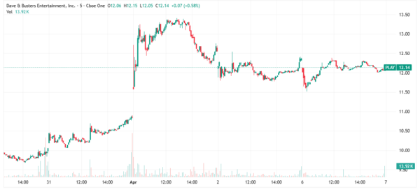 Dave & Buster's - StockEarnings