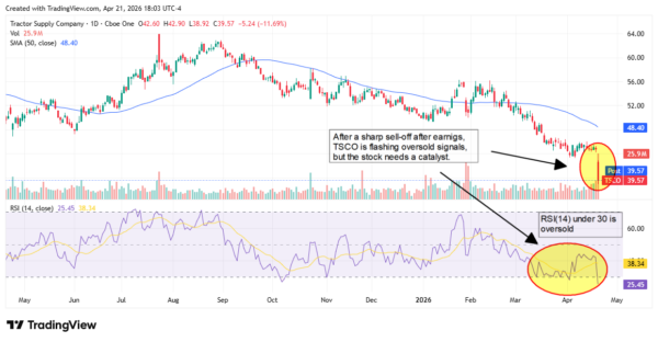 Tractor Supply - StockEarnings