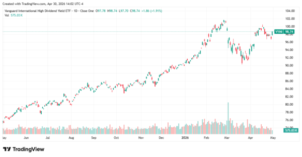 dividend income ETFs - StockEarnings