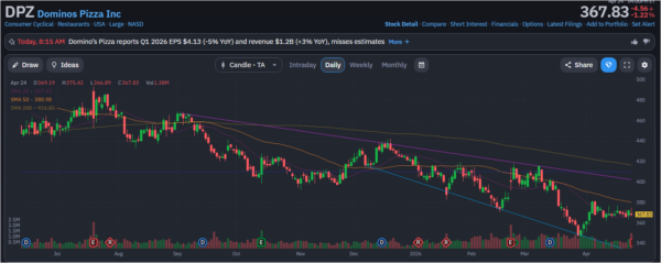 domino's - StockEarnings
