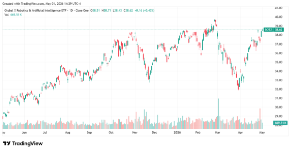 ai ETFs - StockEarnings