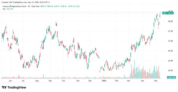 agriculture etfs - StockEarnings