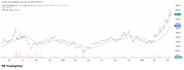 dell stock - StockEarnings