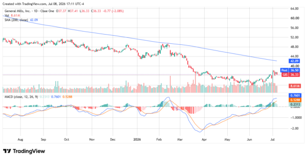 general mills - StockEarnings