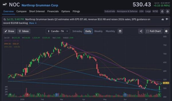 Northrop Grumman-Stock Earnings