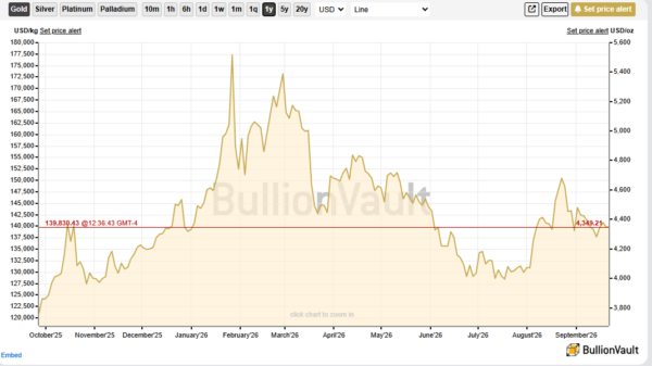 price of gold - StockEarnings