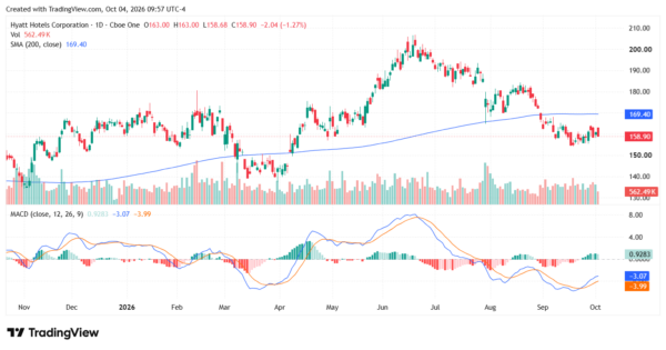 hotel stocks - StockEarnings
